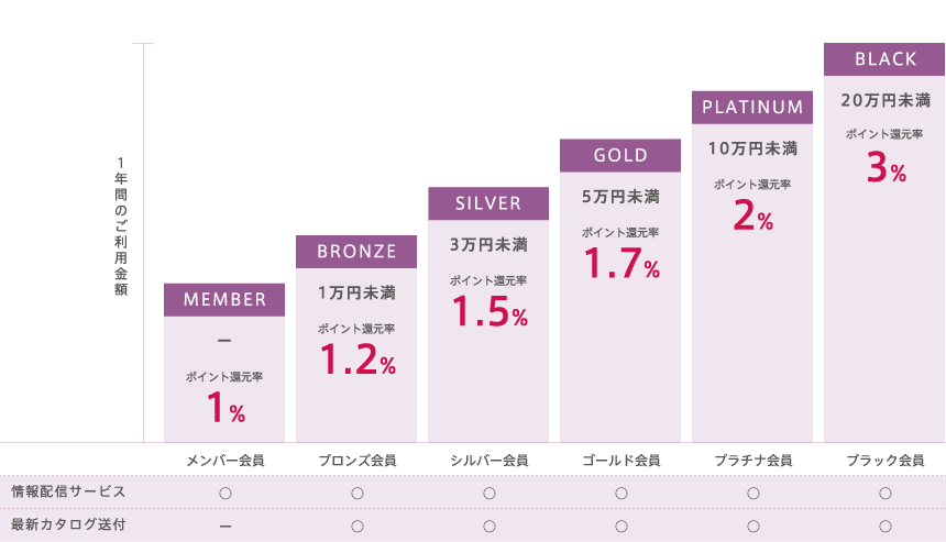 会員ステージグラフ