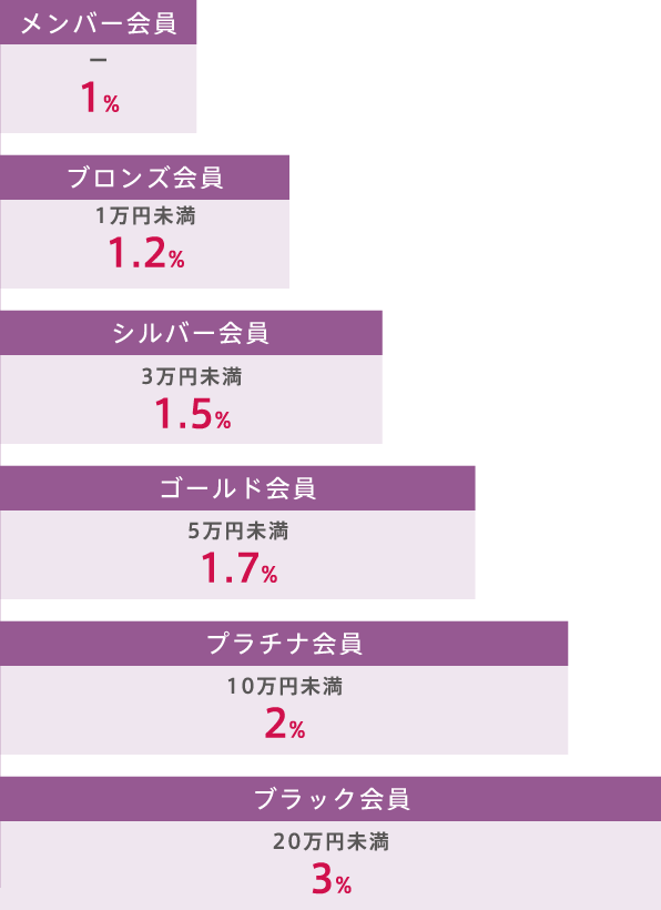 会員ステージグラフ